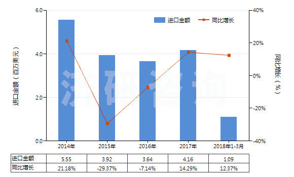 2014-2018年3月中國丙酸鹽和酯(HS29155090)進口總額及增速統(tǒng)計